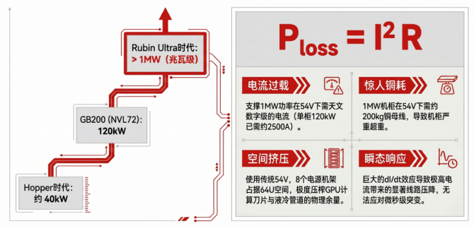 算力撞墙！为什么下一代AI必须押注800V？