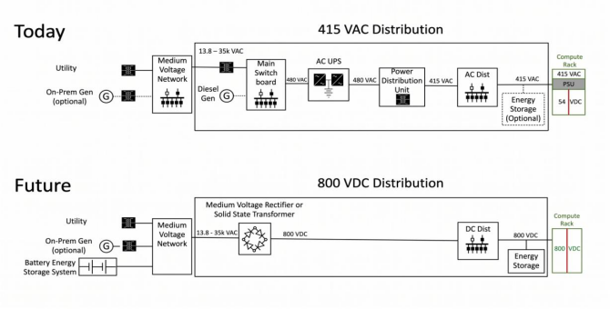 800V HVDC and the Power Scaling Limits of AI Infrastructure