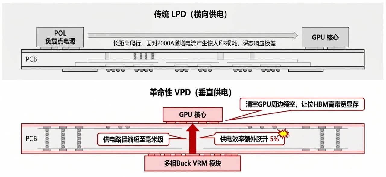 AI供电革命拐点：垂直供电(VPD)如何打破物理极限？