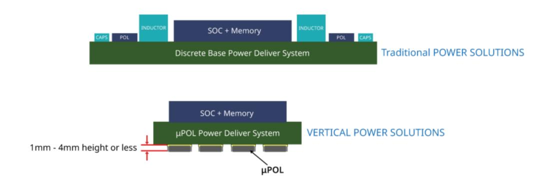 Vertical Power Delivery (VPD) in AI Systems