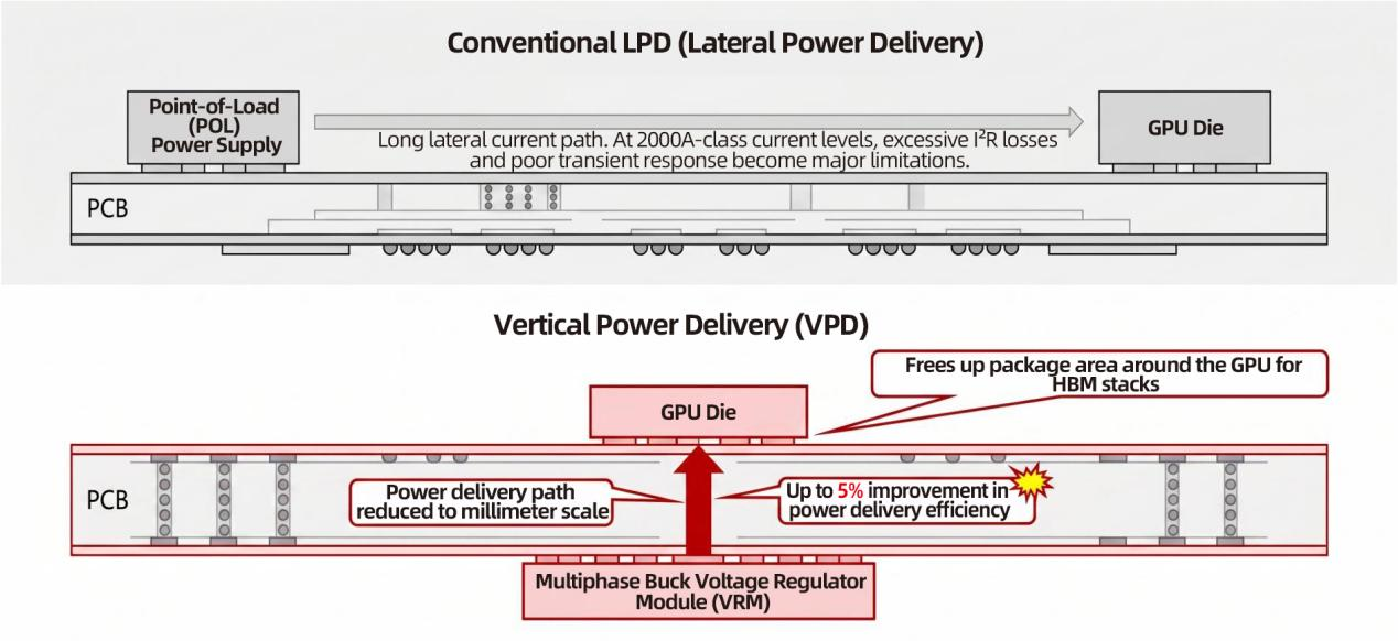 Vertical Power Delivery (VPD) in AI Systems