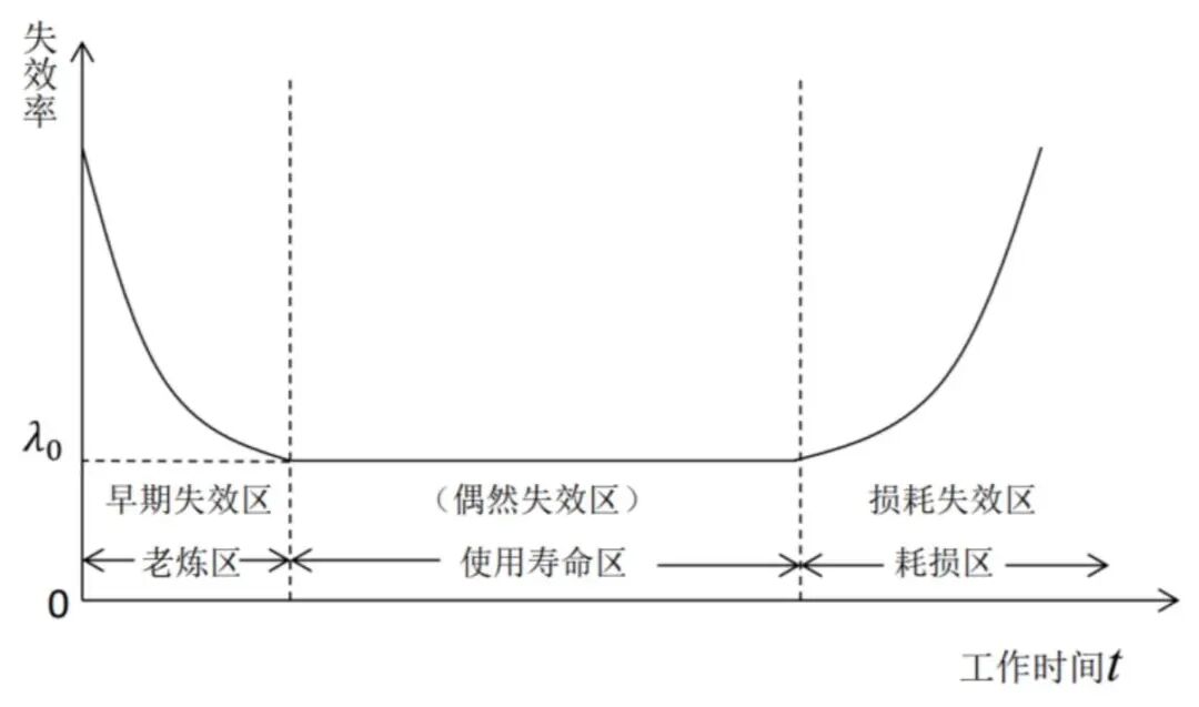 AI电源模组“浴盆曲线”解码